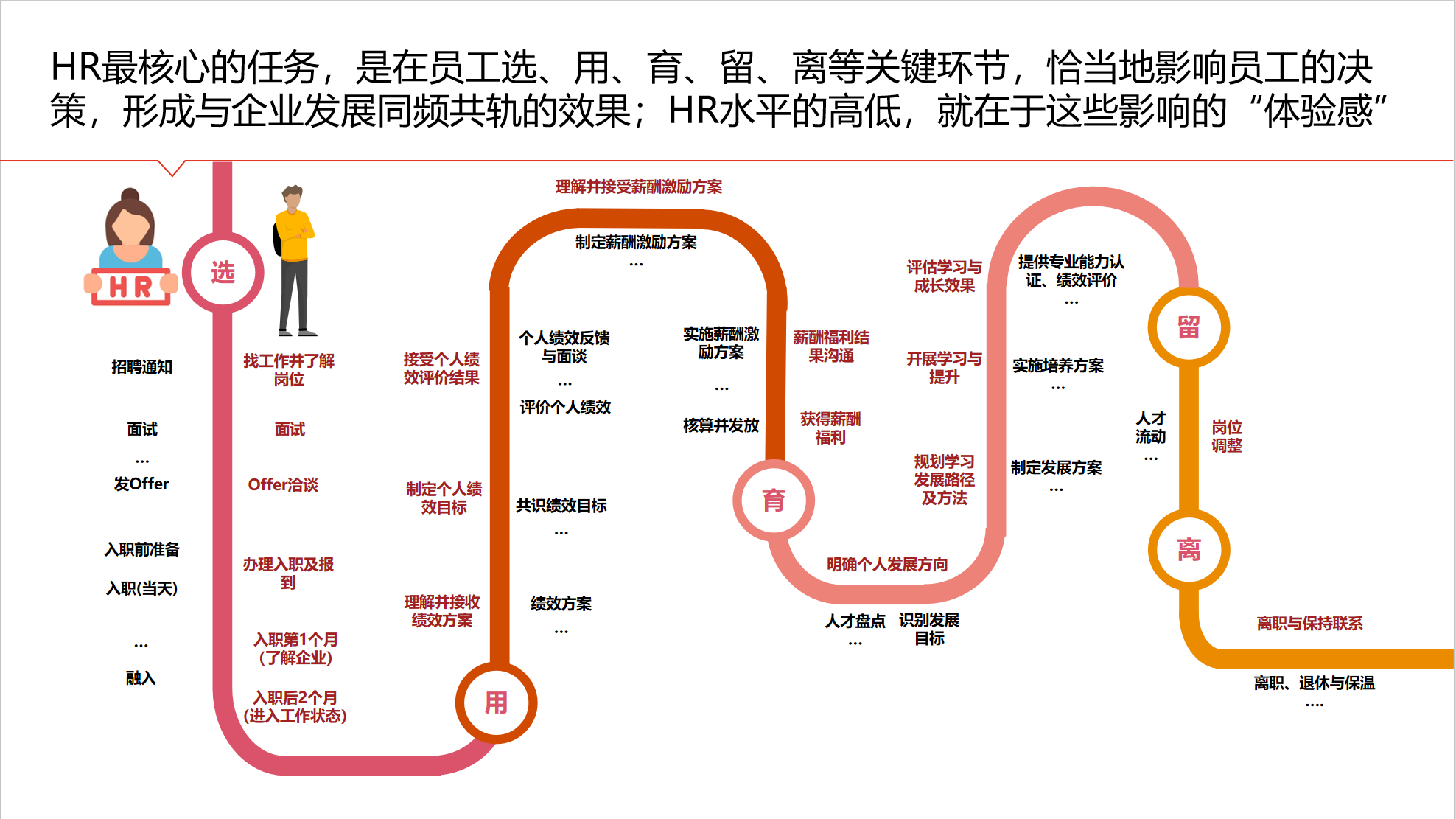 HR选用育留
